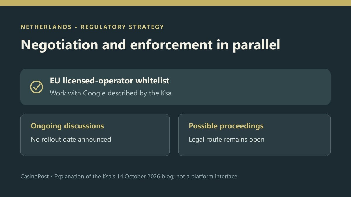 Diagram of the Ksa’s ongoing whitelist discussions and parallel option of legal proceedings