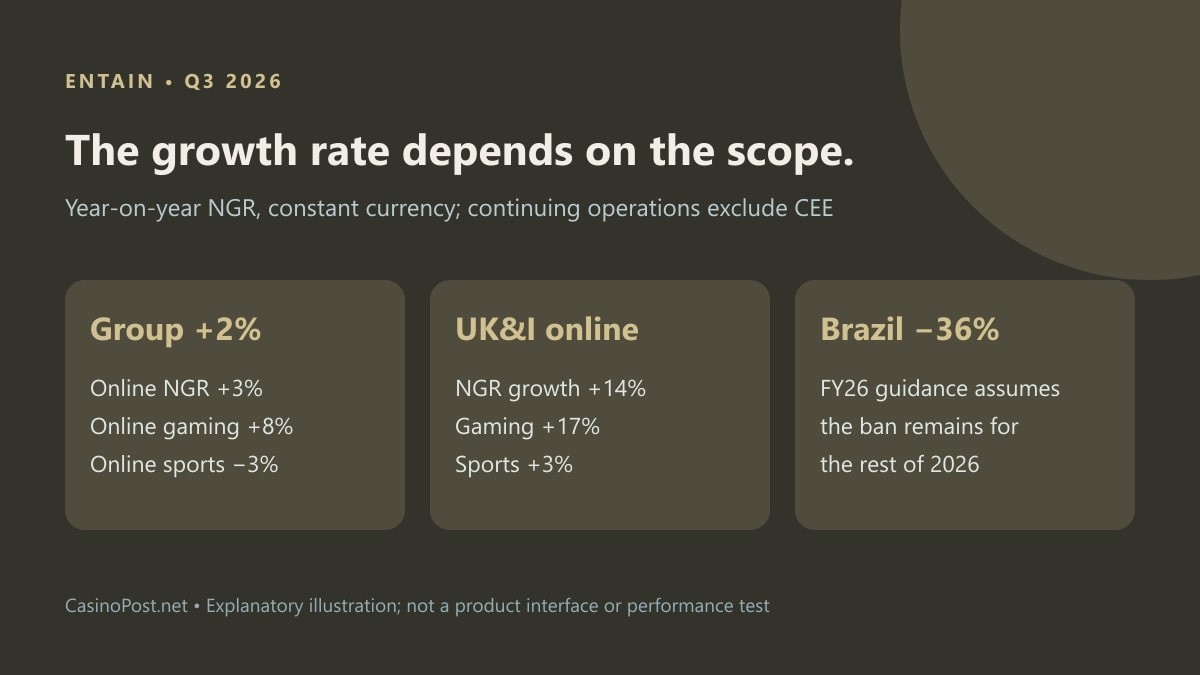 Entain Q3 NGR summary showing group growth of two percent, UK and Ireland online growth of fourteen percent and Brazil decline of thirty-six percent