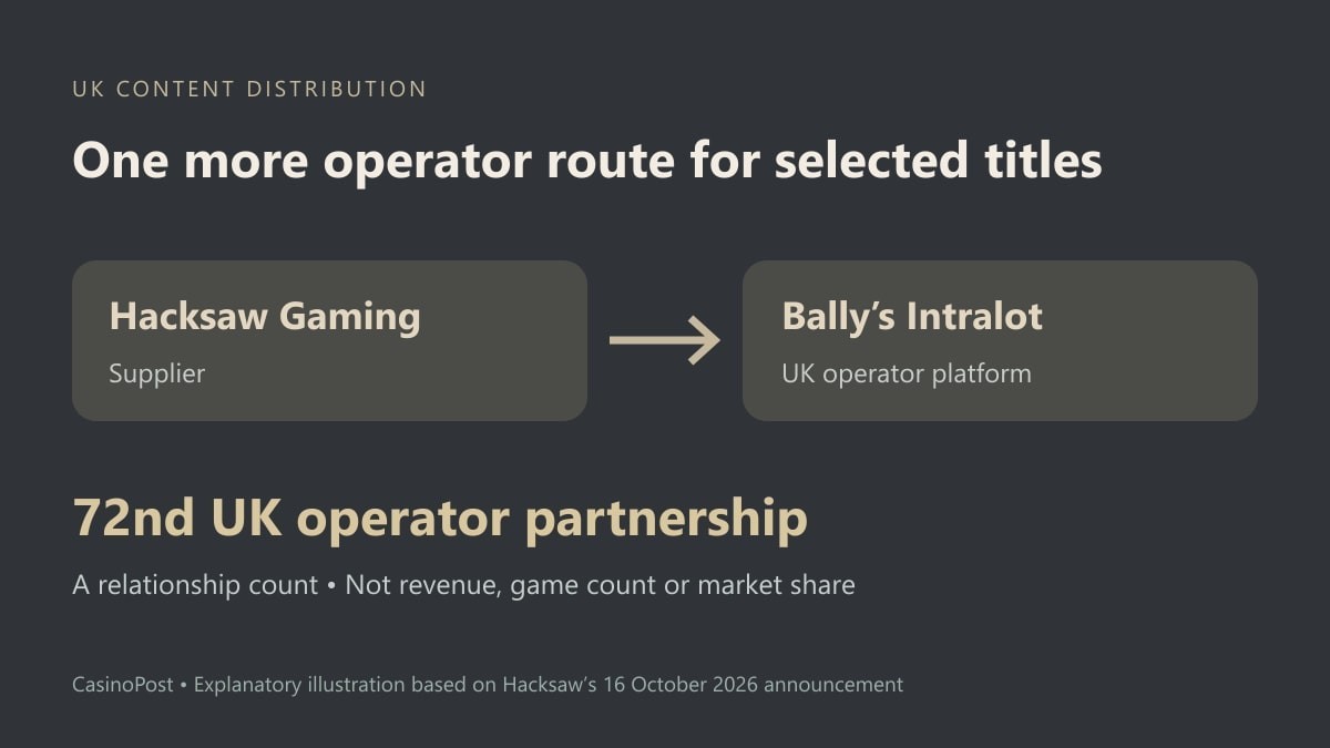 Supplier-to-operator diagram showing Hacksaw Gaming delivering selected titles to Bally’s Intralot in the UK