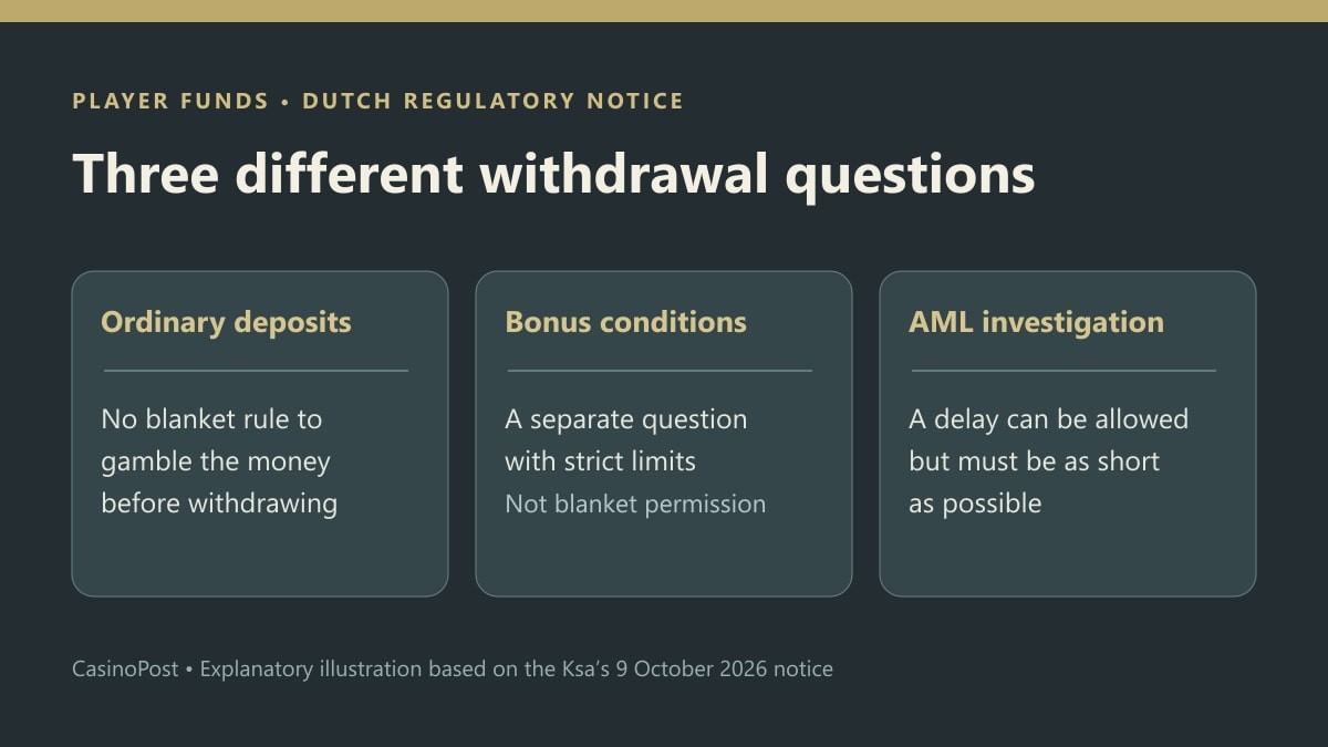 Comparison of ordinary deposit withdrawals, bonus conditions and anti-money-laundering investigations