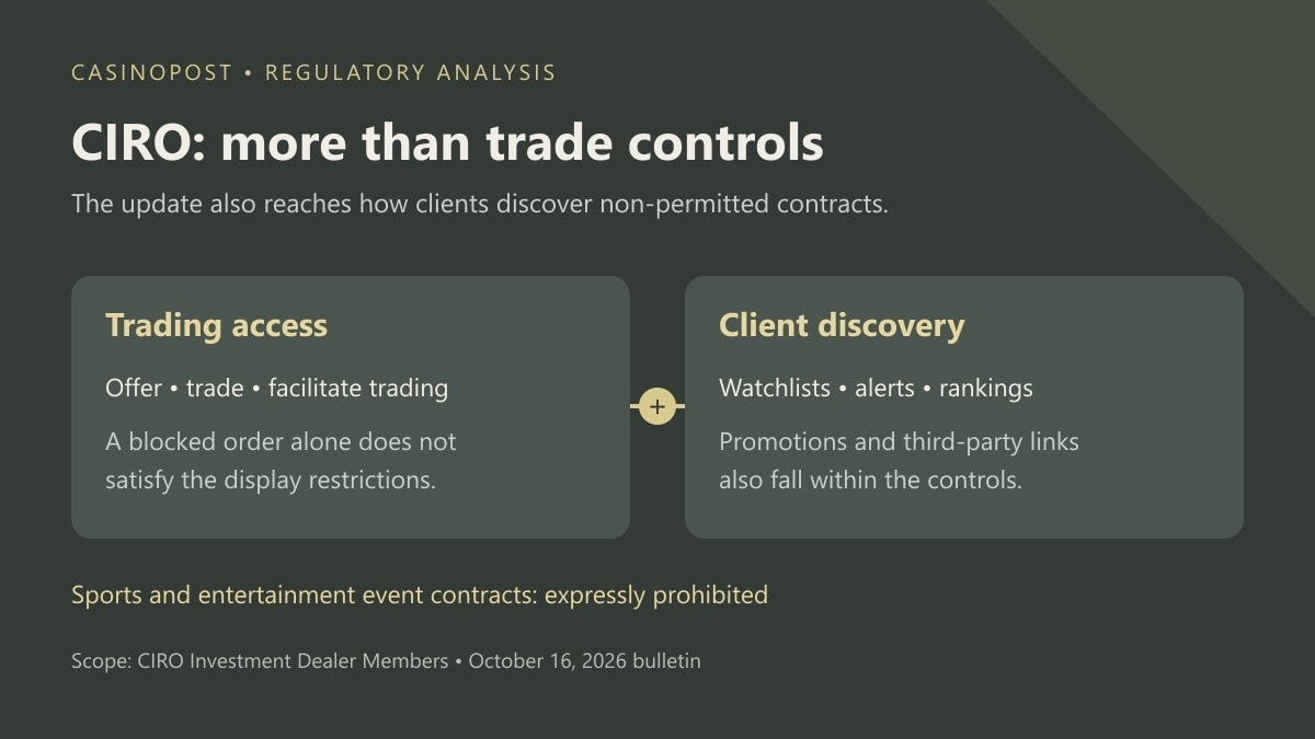 CIRO event-contract controls cover both trading access and client-facing discovery features such as watchlists, alerts and rankings.