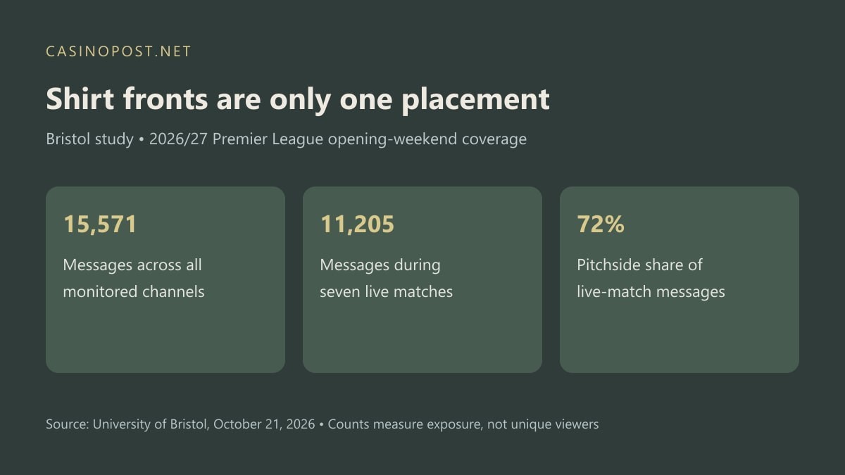 Bristol study: 15,571 gambling messages across monitored channels; 11,205 in seven live matches; 72 percent of live-match messages came from pitchside advertising.